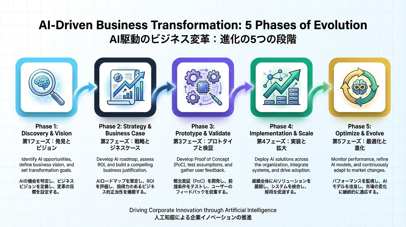 5つのフェーズ図解